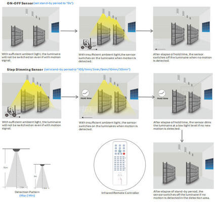 Φωτιστικό LED Highbay με επιλογή ισχύος μέσω DIP Switch και οπτικό φακό, με αισθητήρα κίνησης και δυνατότητες συλλογής φωτός ημέρας