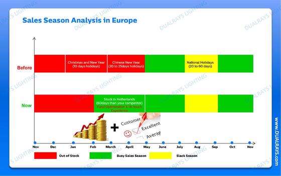DUALRAYS Ευρώπη: Αποστολή LED Highbay από την Ολλανδία εντός 3 εργάσιμων ημερών με τοπική εξυπηρέτηση μετά την πώληση
