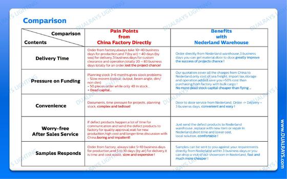 DUALRAYS Ευρώπη: Αποστολή LED Triproof Light απευθείας από την Ολλανδία εντός 3 εργάσιμων ημερών και απολαύστε τοπική εξυπηρέτηση μετά την πώληση, συντήρηση και επισκευή.